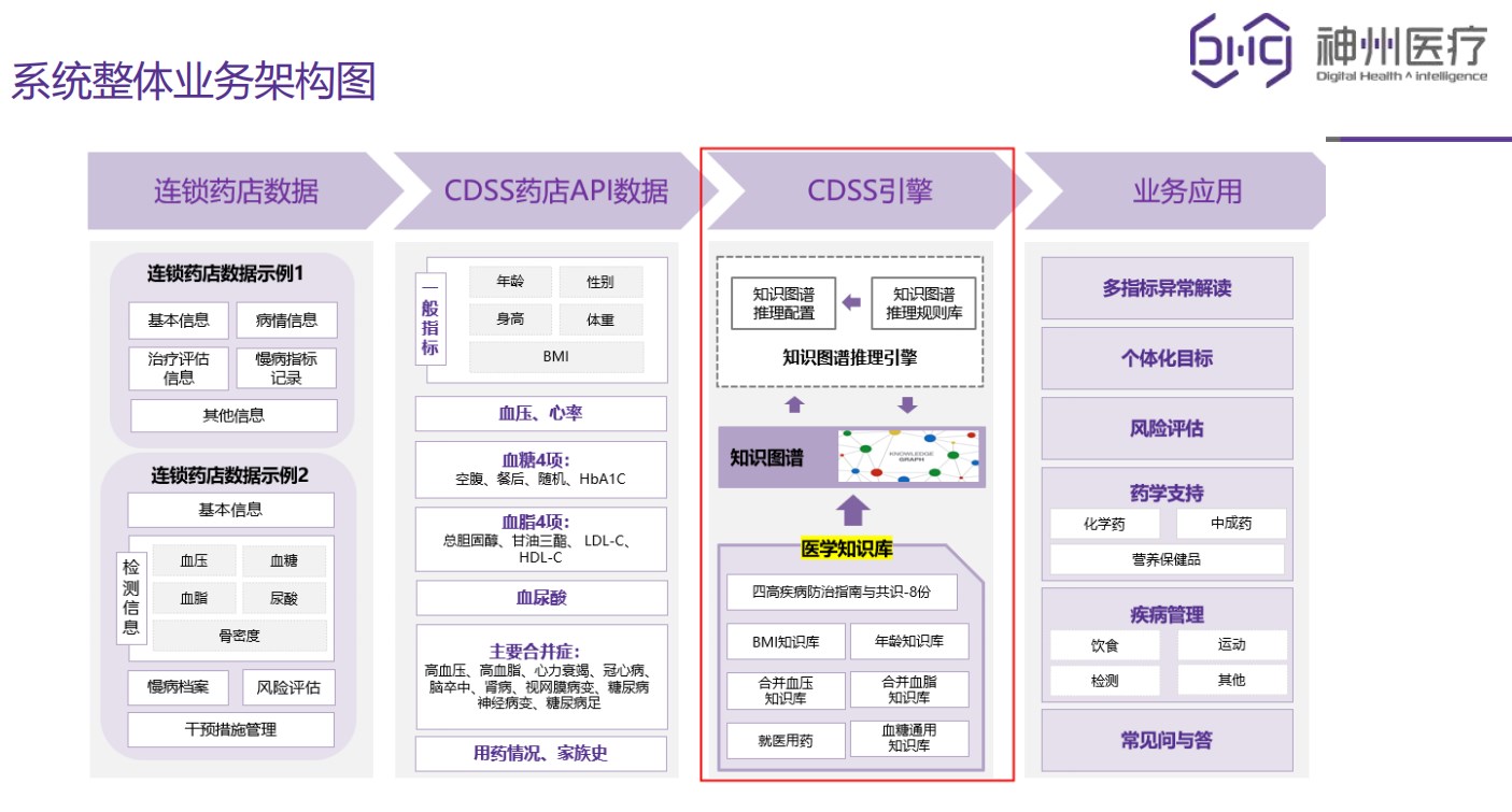 CDSS藥店(diàn)係(xi)統業務(wu)圖.jpg
