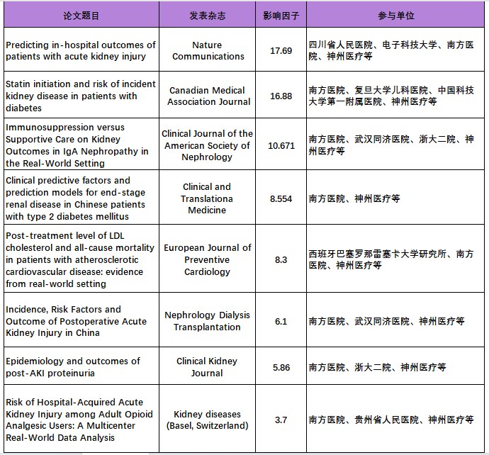 新(xin)腎髒病相關8篇論文(wén).jpg